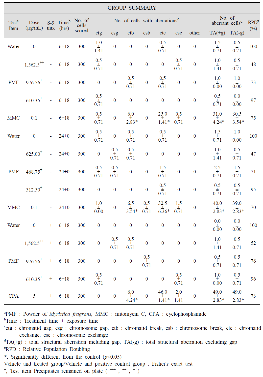 Number of Cells with Chromosome Structural Aberrations induced by Powder of Myristica fragrans in Chinese Hamster Lung Cells (Group summary)