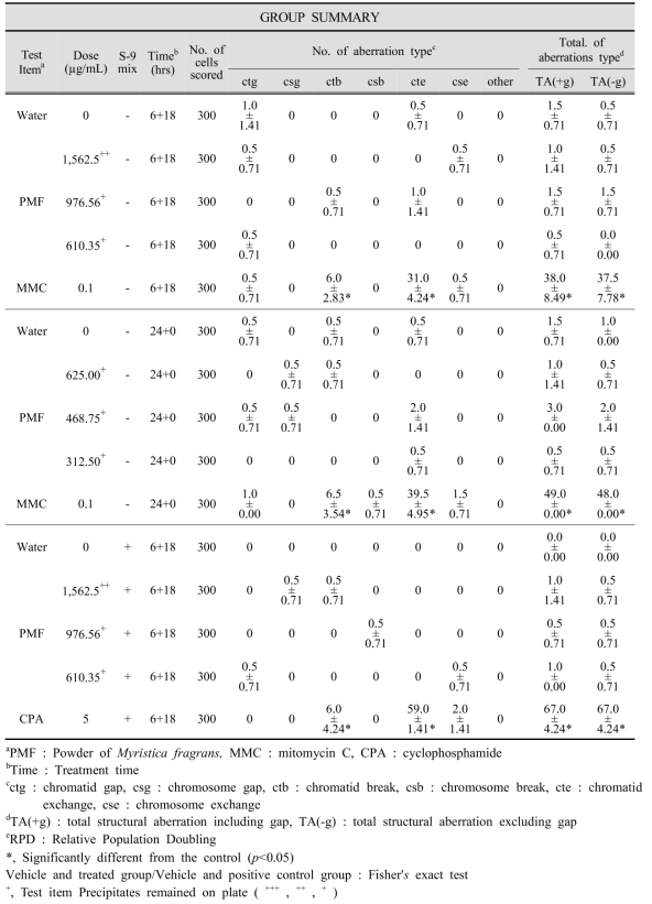 Number of Total Aberrations induced by Powder of Myristica fragrans in Chinese Hamster Lung Cells (Group summary)