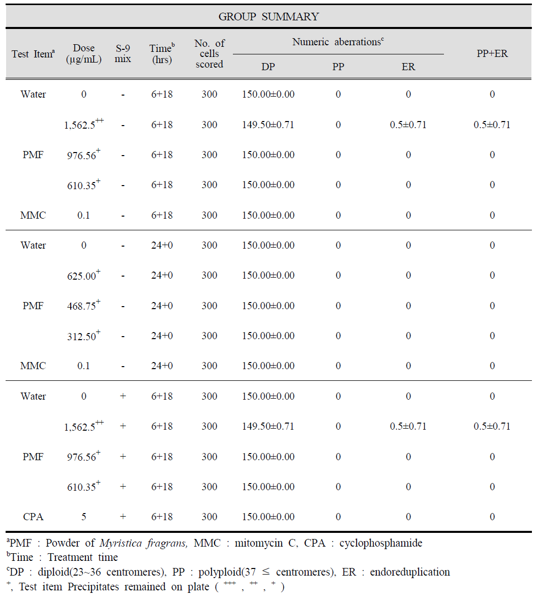 Number of Cells with Chromosome Numeric Aberrations induced by Powder of Myristica fragrans in Chinese Hamster Lung Cells (Group summary)