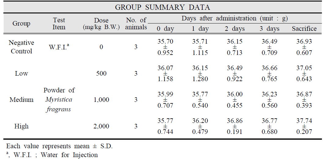 Body Weight Values of Mice Orally Treated with Powder of Myristica fragrans in the Dose Finding Test