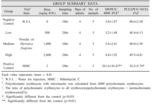 Results of Micronucleus Test in Mice Orally Treated with Powder of Myristica fragrans in Main Test