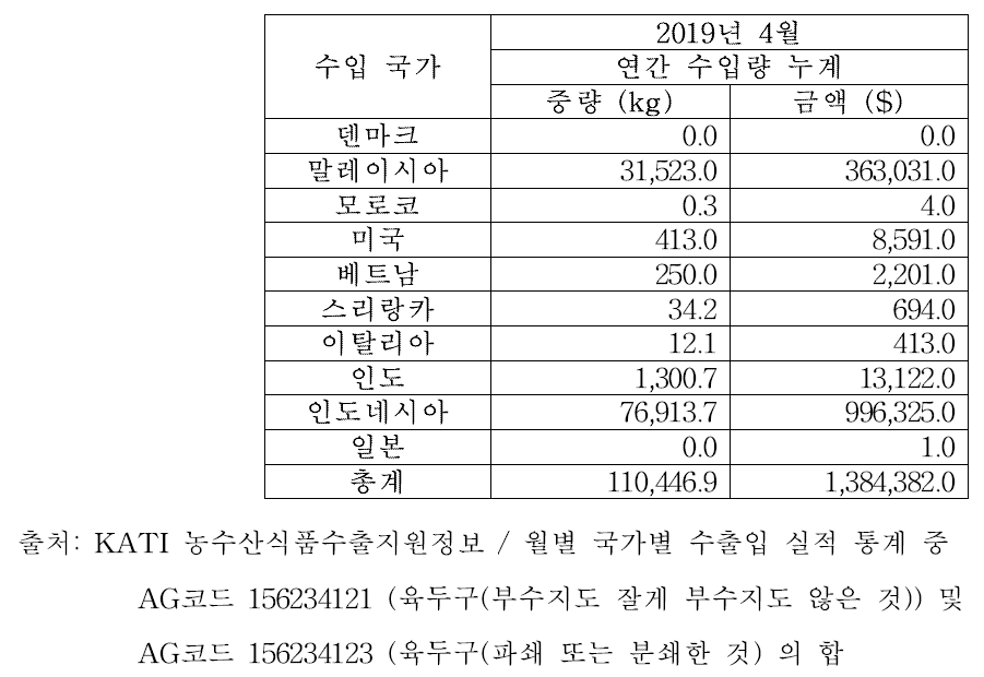 육두구의 국내 연간 수입량 누계