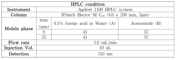 육두구의 myristicin 정량을 위한 HPLC 분석법 확립