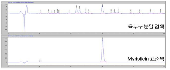 육두구 분말 검액 및 지표성분(myristicin)의 HPLC 크로마토그램