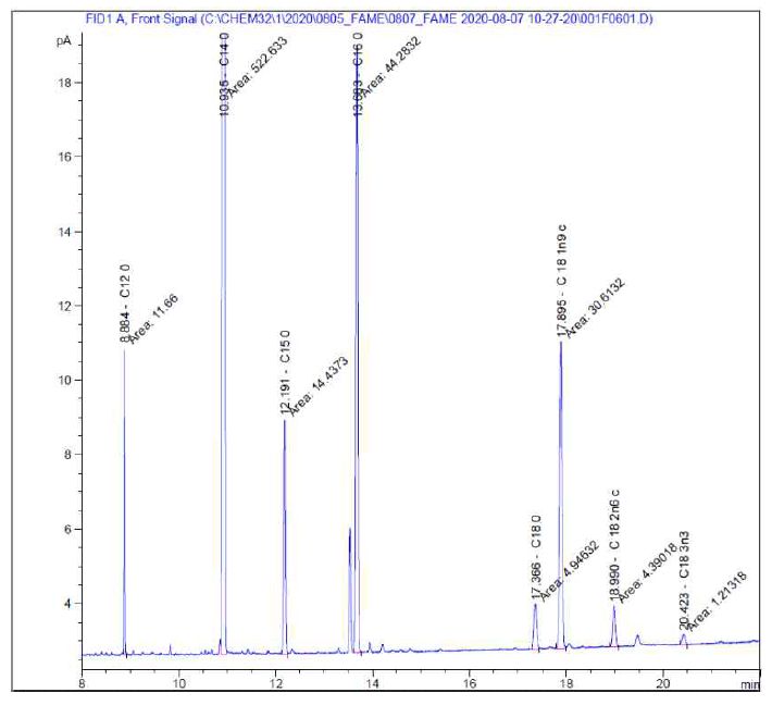 GC를 통한 육두구 분말의 myristic acid(C14:0)를 비롯한 지방산 분석 크로마토그램