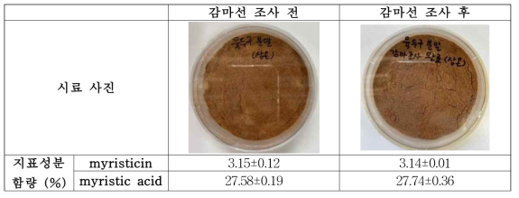 감마선 조사 전/후의 육두구 분말 내 지표성분의 함량 비교