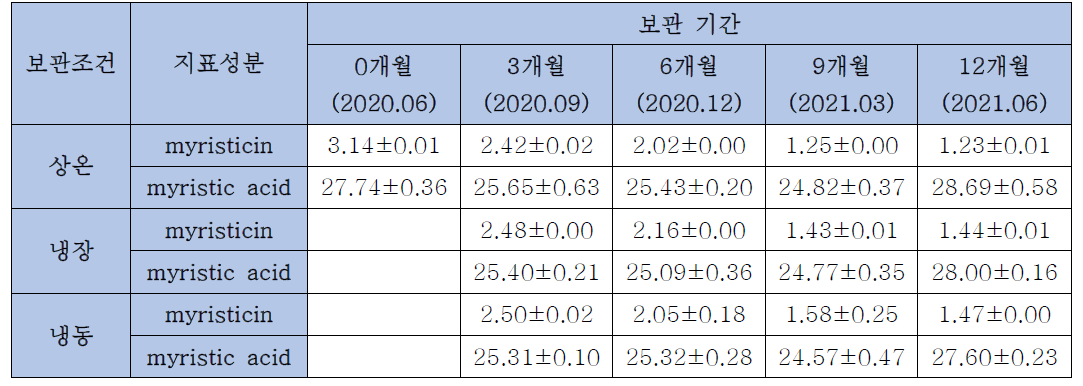 육두구 분말의 장기안정성 시험 중 지표성분의 함량 변화 (단위: %)