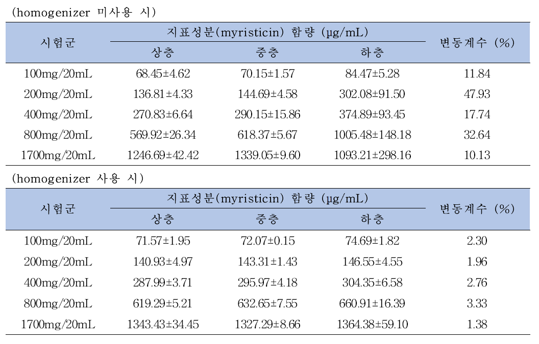 육두구 분말 조제시험물질의 균질성 평가