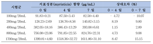 육두구 분말 조제시험물질의 냉장보관 시 단기안정성 평가