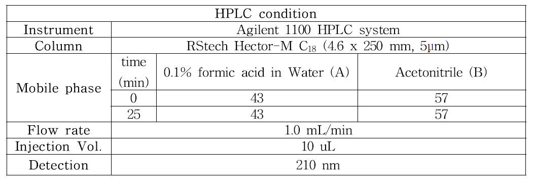 육두구의 myristicin 정량을 위한 HPLC 분석법 확립