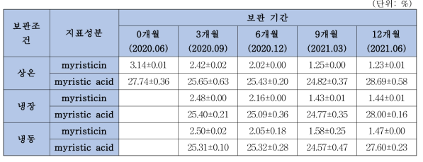 육두구 분말의 장기안정성 시험 중 지표성분의 함량 변화