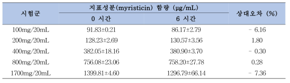 육두구 분말 조제시험물질의 상온보관 시 단기안정성 평가