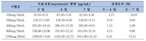 육두구 분말 조제시험물질의 냉장보관 시 단기안정성 평가