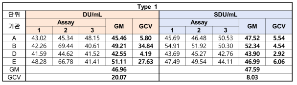 기관별 3회의 1형의 DU 값 및 SDU 값의 GCV 확인