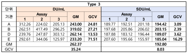 기관별 3회의 3형의 DU 값 및 SDU 값의 GCV 확인