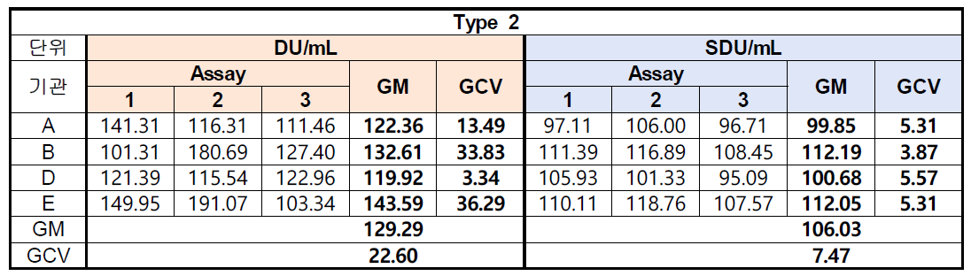 기관별 3회의 2형의 DU 값 및 SDU 값의 GCV 확인