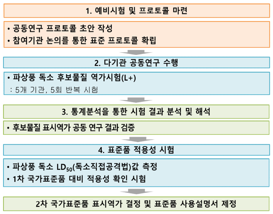 연구 추진전략 모식도