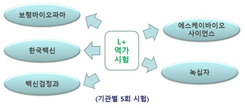 표준품 후보물질 역가산정을 위한 공동연구 수행기관 모식도