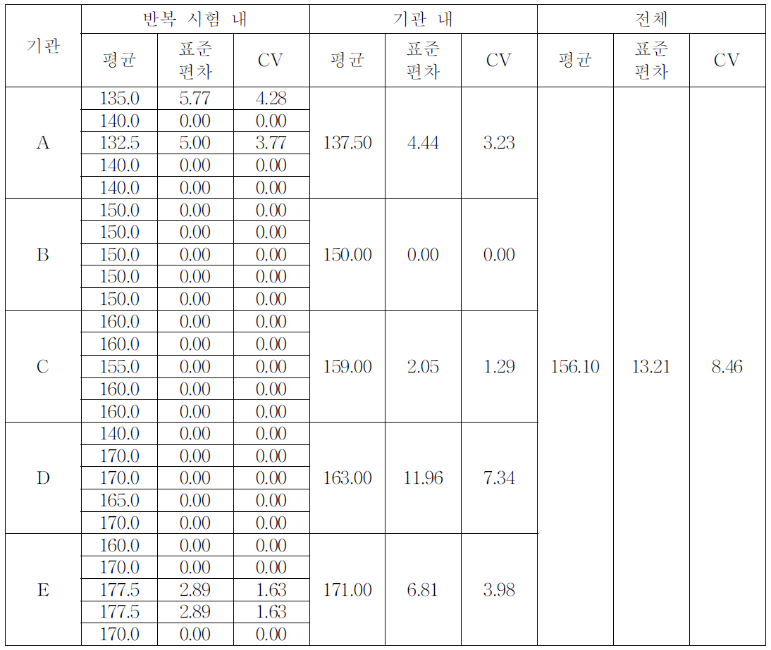 파상풍 독소 후보물질(MFDS-B-20-001)의 반복시험 내, 기관 내, 전체 평균, 표준편차, CV(%)비교