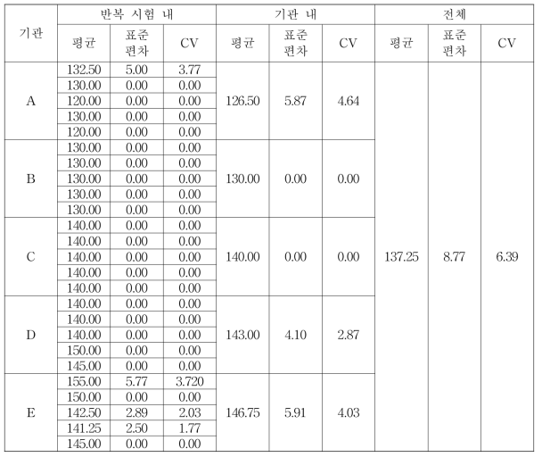 파상풍 독소 후보물질(MFDS-B-20-002)의 반복 시험 내, 기관 내, 전체 평균, 표준편차, CV(%) 비교