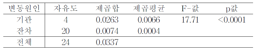 기관별 비교 분산분석표(MFDS-B-20-001)