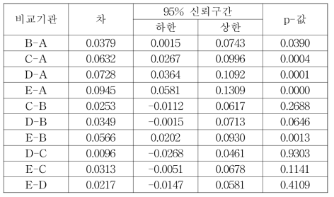 Tukey HSD 방법을 통한 다중비교(MFDS-B-20-001)