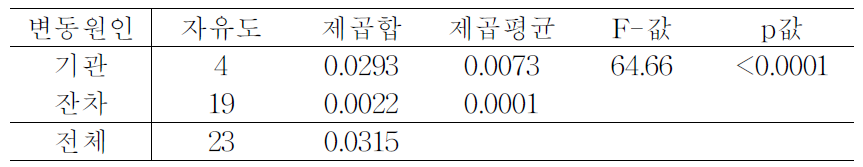 기관별 비교 분산분석표(MFDS-B-20-001, 이상점제외)