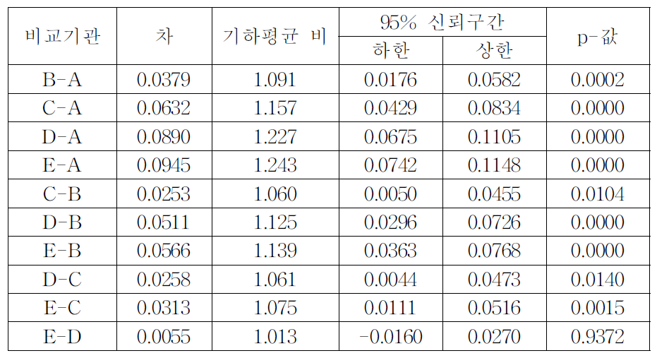 Tukey HSD 방법을 통한 다중비교(MFDS-B-20-001, 이상점 제외)