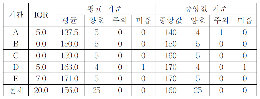 기관별 & 전체 Robust Z-score 판정 결과(MFDS-B-20-001)