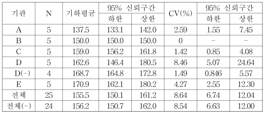 비가중 가하평균과 CV, 신뢰구간 (MFDS-B-20-001)