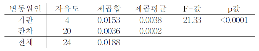 기관별 비교 분산분석표(MFDS-B-20-002)