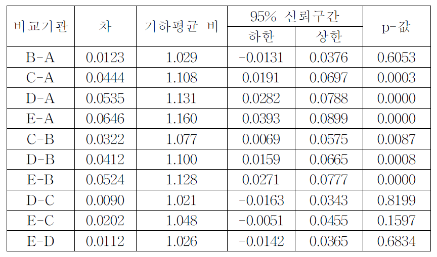 Tukey HSD 방법을 통한 다중비교(MFDS-B-20-002)