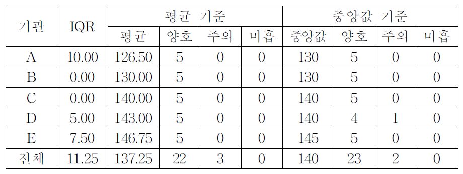 기관별 & 전체 Robust Z-score 판정 결과(MFDS-B-20-002)