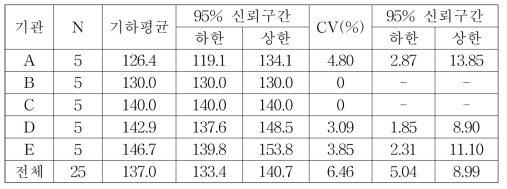 비가중 가하평균과 CV, 신뢰구간 (MFDS-B-20-002)