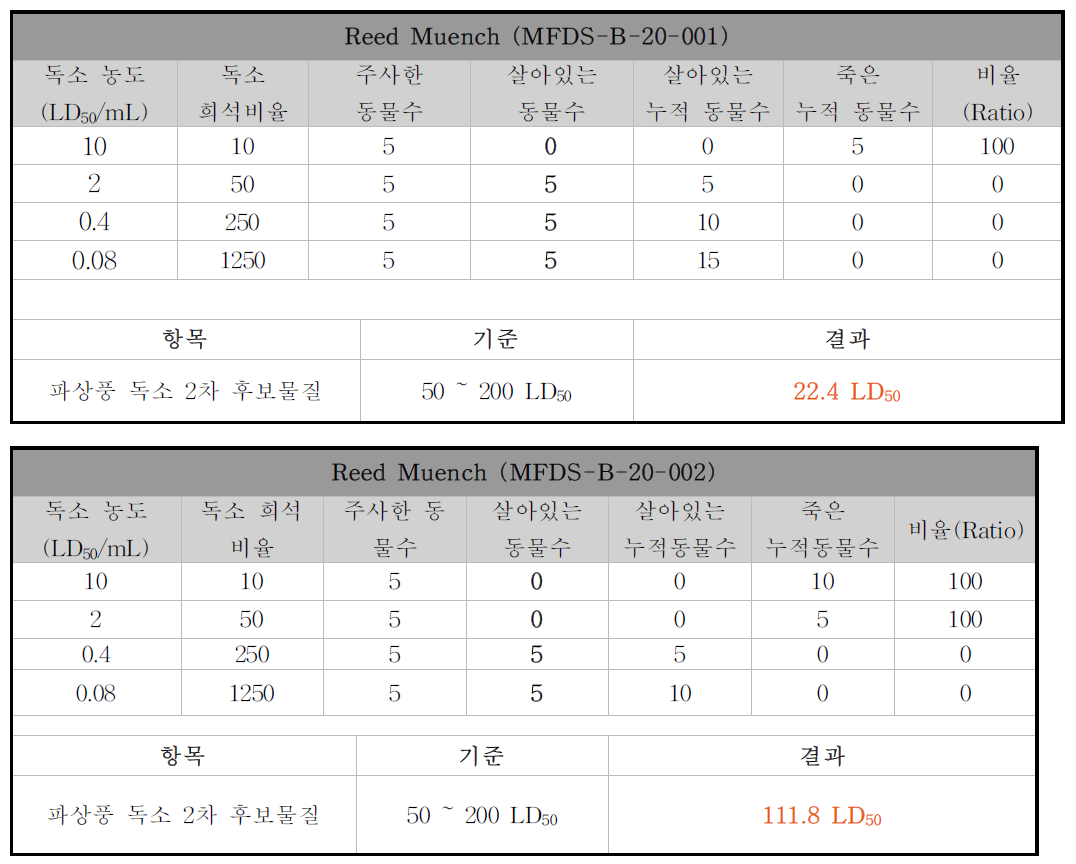 파상풍 독소 후보물질(MFDS-B-20-001/002)의 LD50 1차 시험 결과