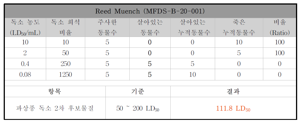 파상풍 독소 후보물질(MFDS-B-20-001)의 LD50 2차 시험 결과