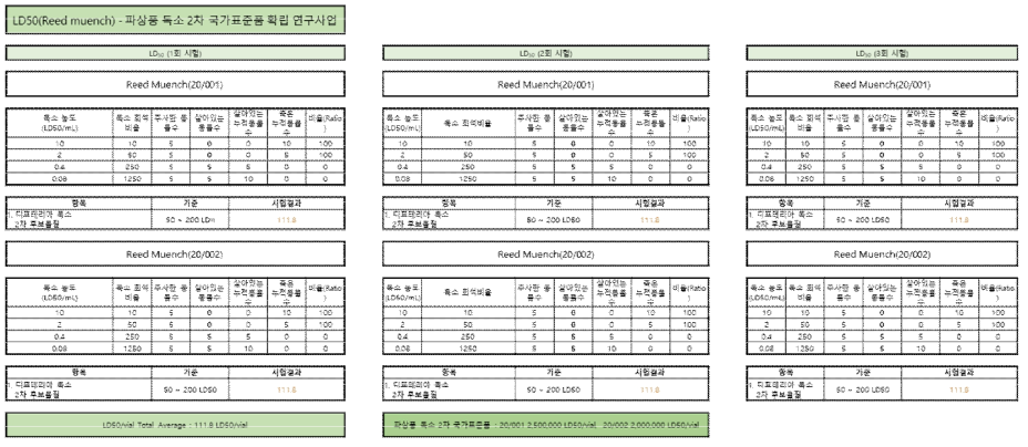 파상풍 독소 후보물질의 LD50 3회 반복시험 결과