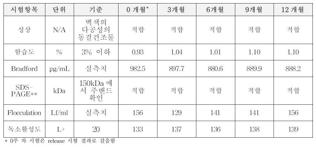 파상풍 독소 후보물질의 장기 안정성 시험 결과(MFDS-B-20-001)