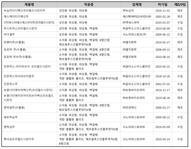 파상풍 톡소이드 기반 백신 제품(2021.10. 기준)