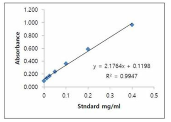 항체 정량을 위한 standard curve (BCA 정량)