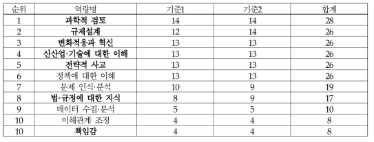 필요역량(공통-연구개발)