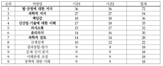 필요역량(식품-허가/심사)