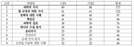 필요역량(식품-연구개발)