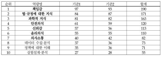 필요역량(식품-시험/검사)