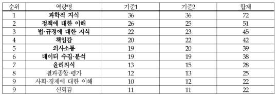 필요역량(식품-위해평가)