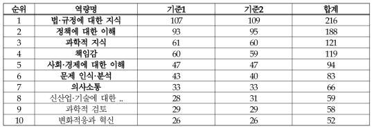 필요역량(의료제품-정책/제도)