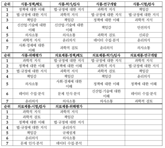 정리: 분야별 진단 대상 역량