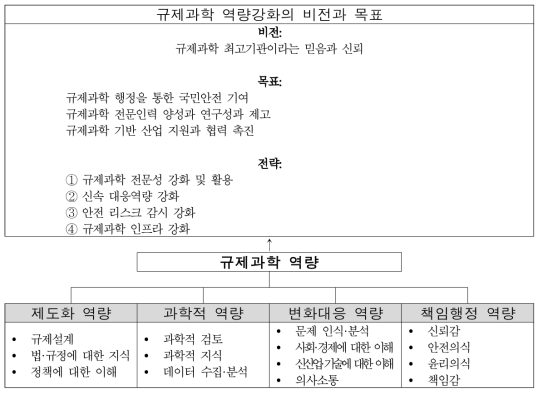 규제과학 역량체계도