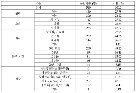 인구통계 특성