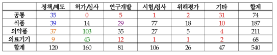 업무분야별 응답